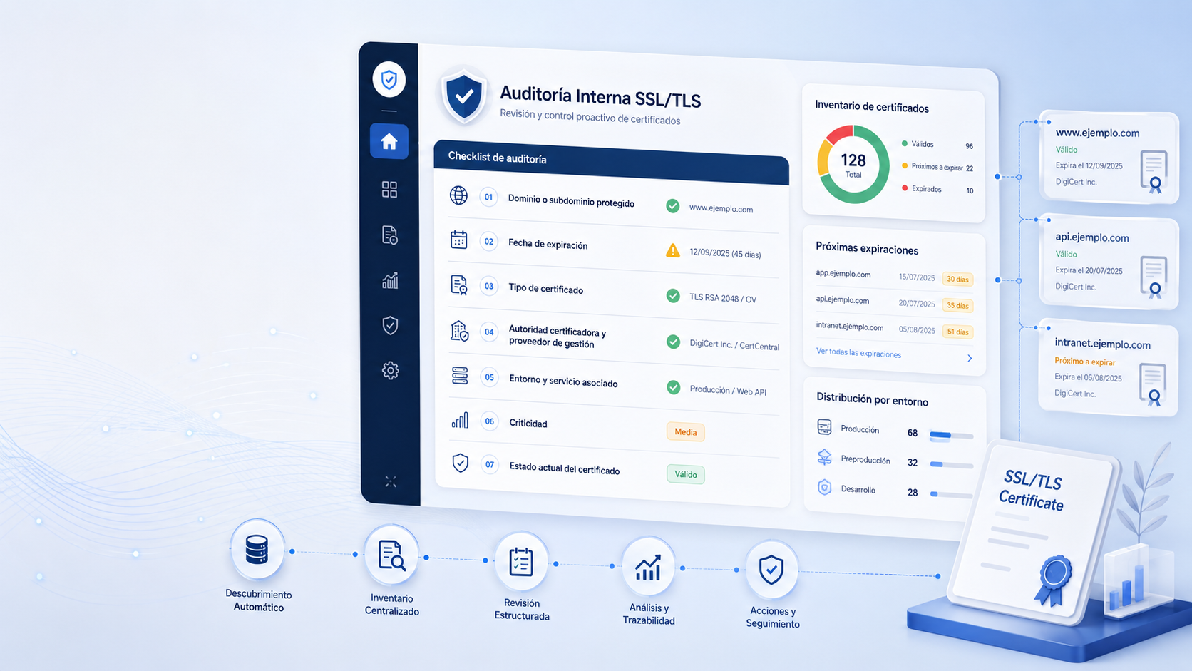 Cómo preparar una auditoría interna de certificados SSL/TLS en tu empresa