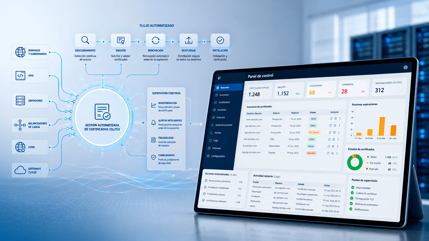 Automatitzar certificats SSL/TLS no significa perdre el control